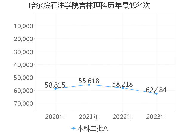 最低分名次