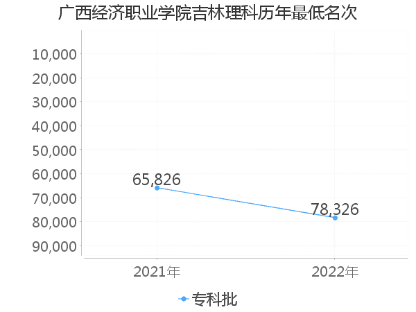 最低分名次