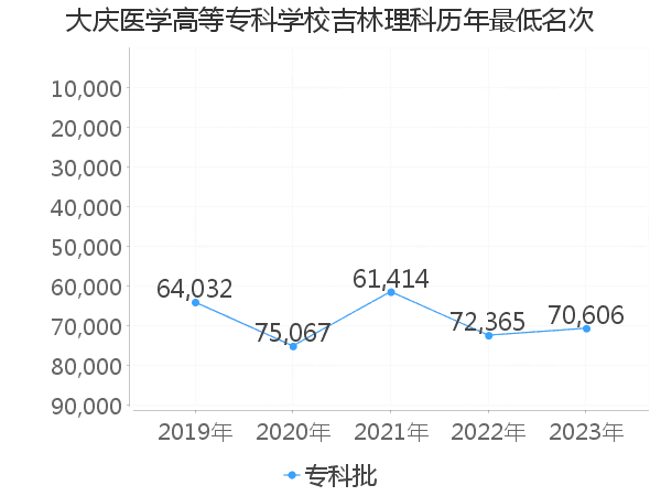 最低分名次