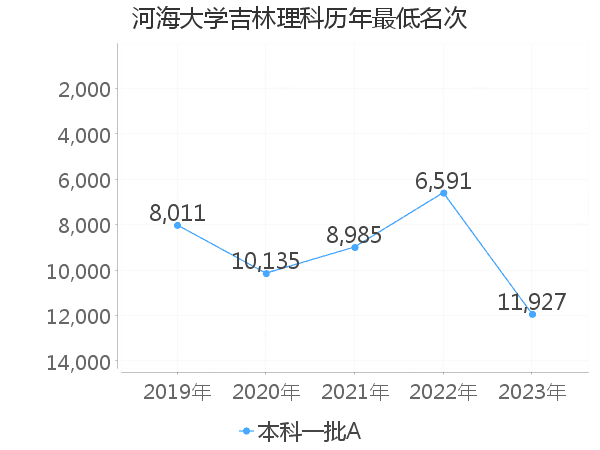 最低分名次