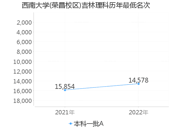 最低分名次