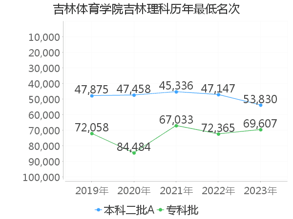 最低分名次