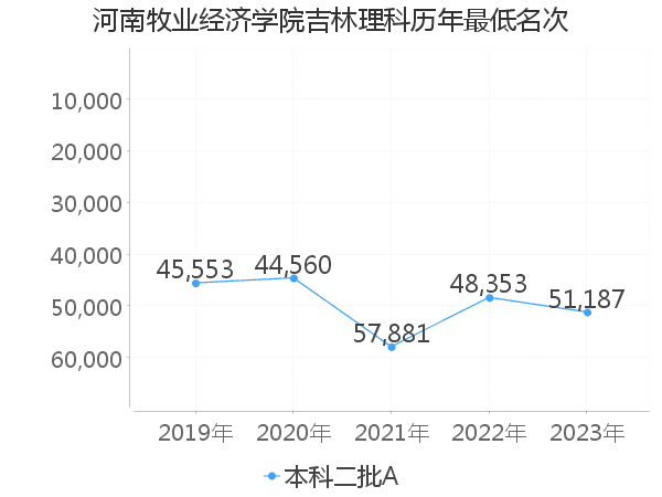 最低分名次