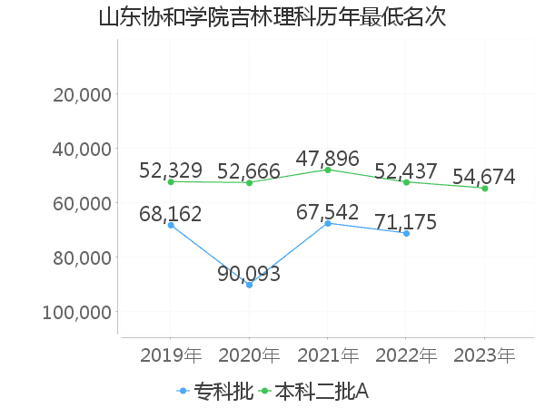 最低分名次