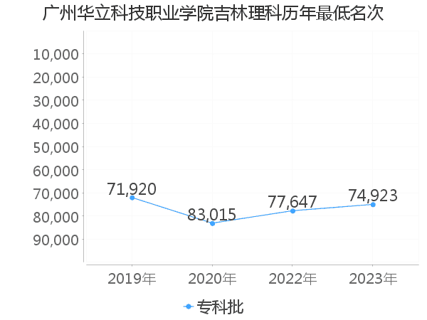 最低分名次