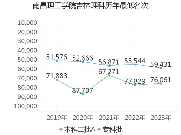 最低分名次