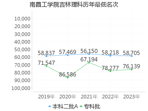 最低分名次