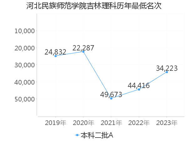 最低分名次