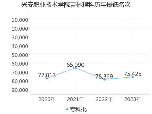 最低分名次