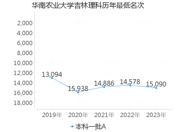 最低分名次