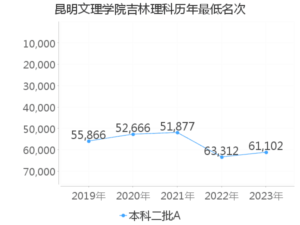 最低分名次