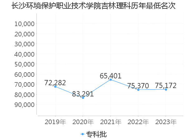 最低分名次