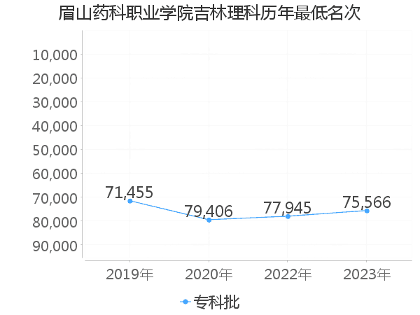 最低分名次