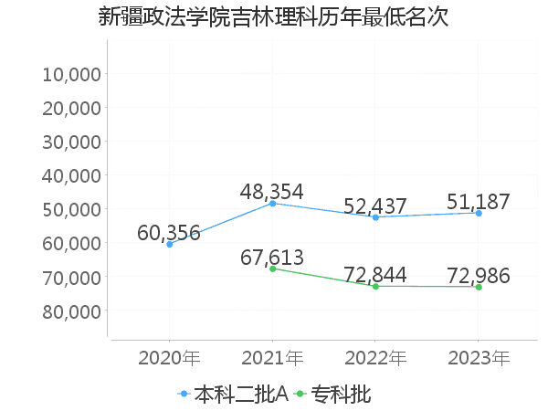 最低分名次