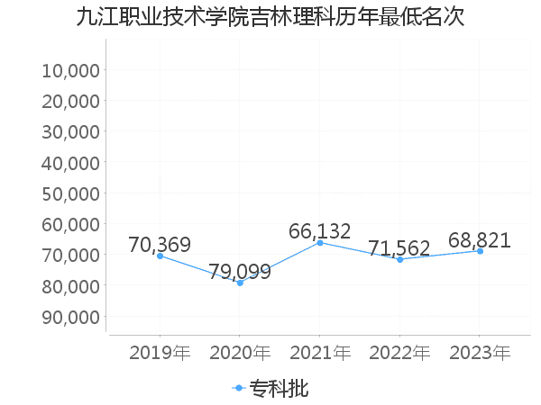 最低分名次