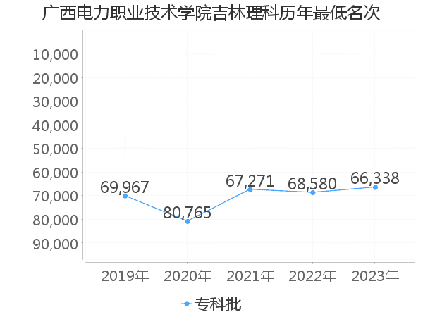 最低分名次