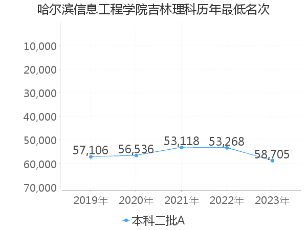 最低分名次