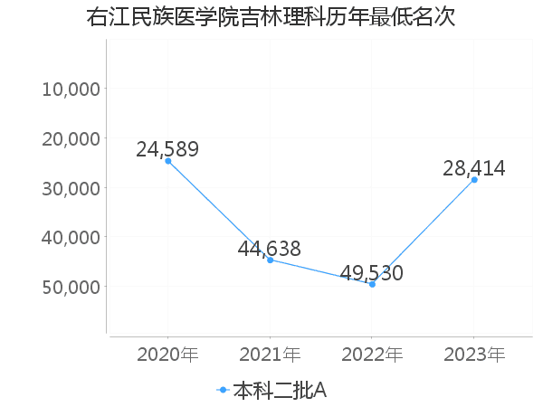 最低分名次