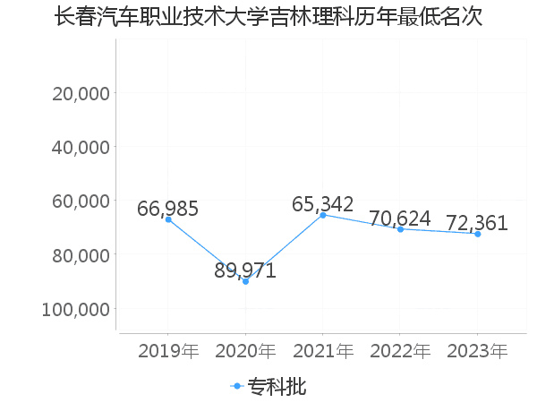 最低分名次