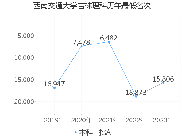 最低分名次