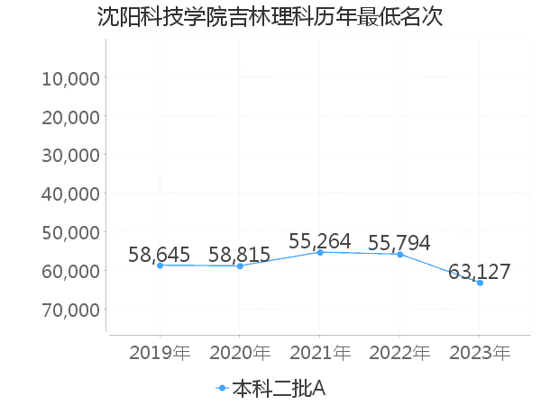 最低分名次