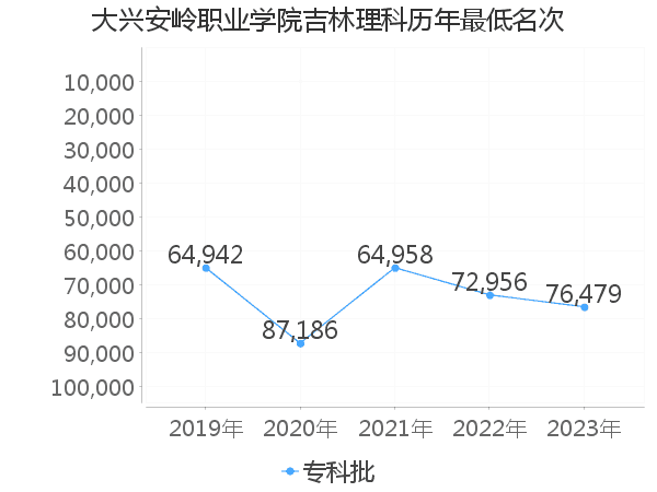 最低分名次