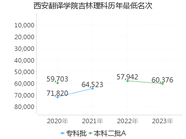 最低分名次