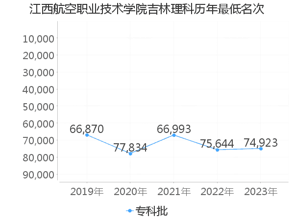 最低分名次