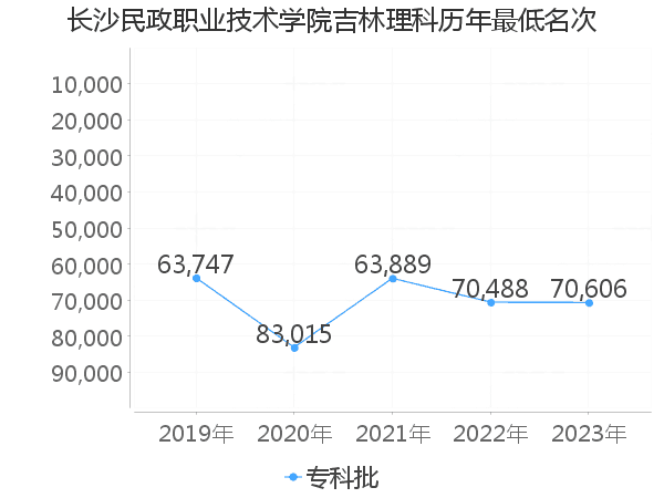 最低分名次