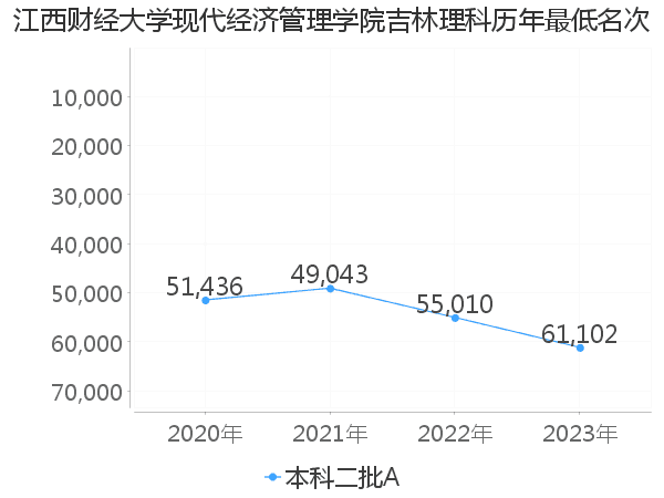 最低分名次