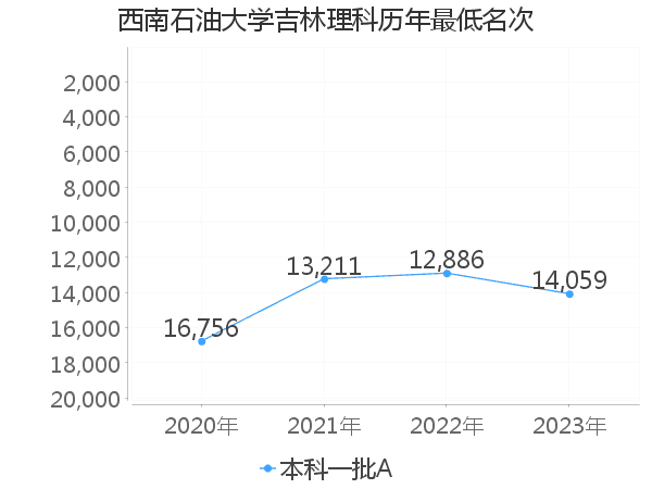 最低分名次