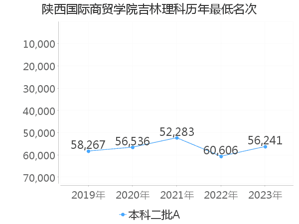 最低分名次