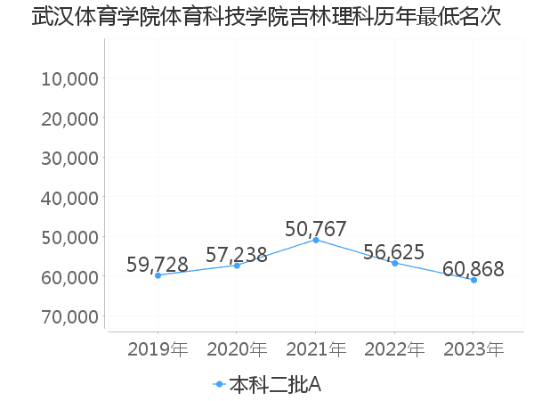 最低分名次