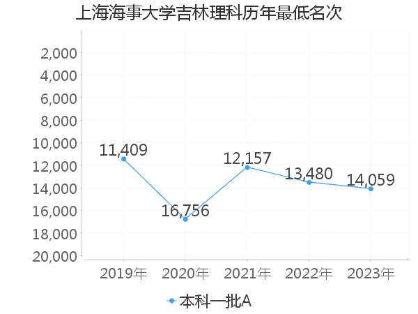 最低分名次