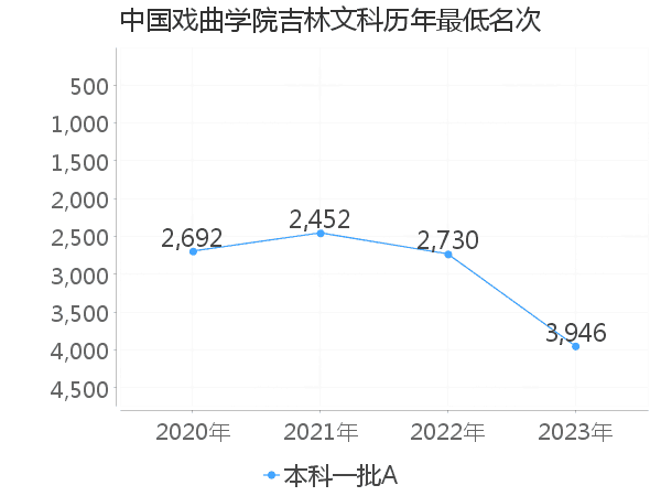 最低分名次