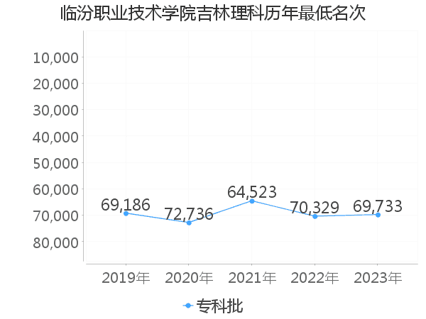 最低分名次