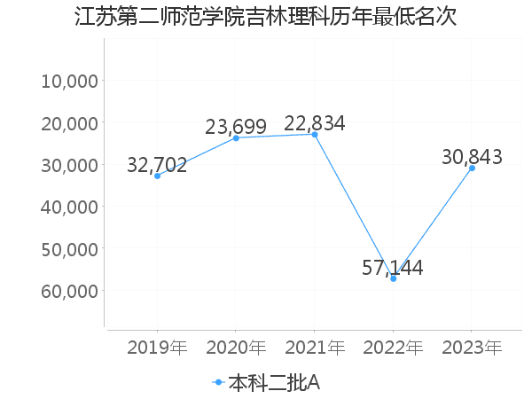 最低分名次