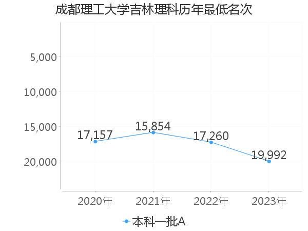 最低分名次