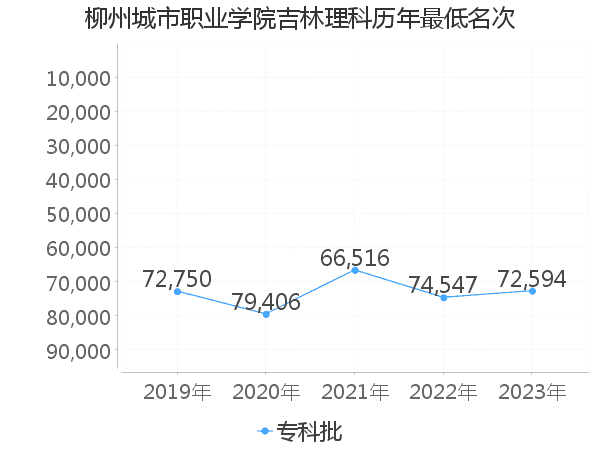 最低分名次