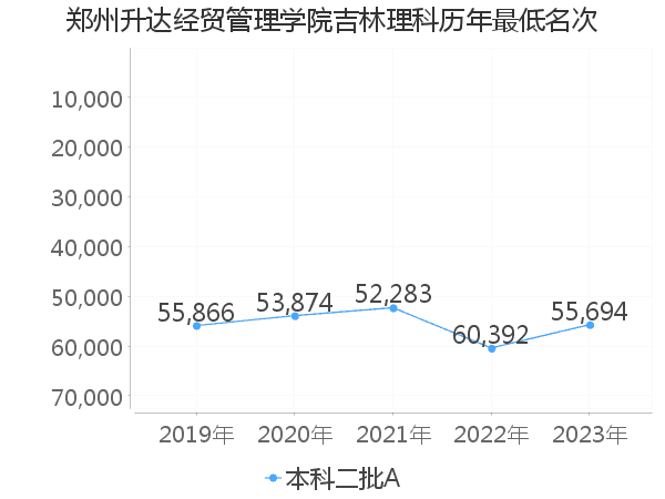 最低分名次