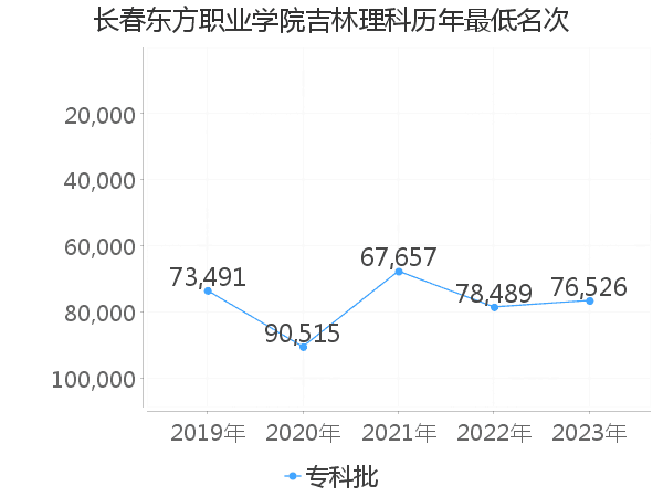 最低分名次