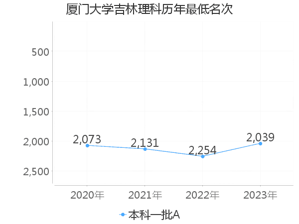 最低分名次