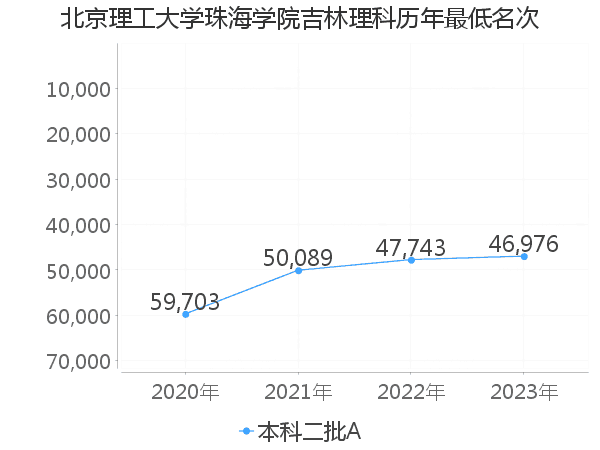 最低分名次
