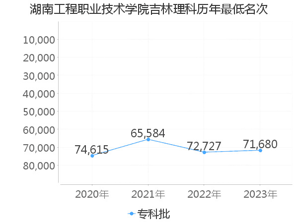 最低分名次