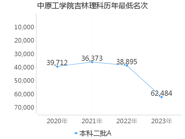 最低分名次