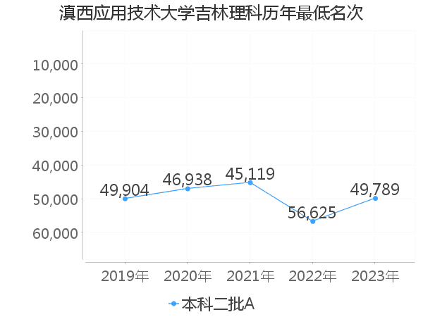 最低分名次