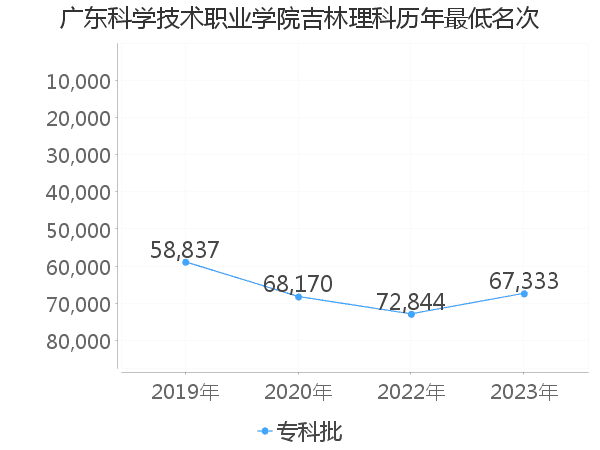 最低分名次