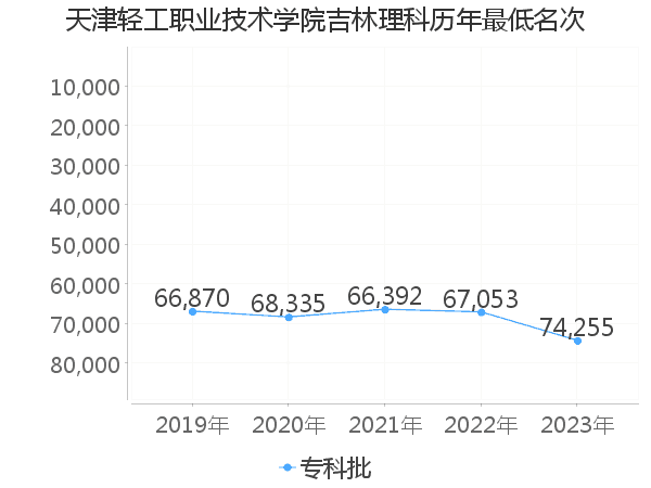 最低分名次