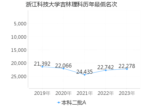 最低分名次