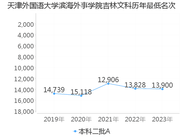 最低分名次